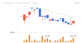 エストラスト(3280)の日足チャート
