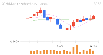 コンフォリア・レジデンシャル投資法人(3282)の日足チャート