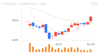 アンビション　ＤＸ　ホールディングス(3300)の日足チャート