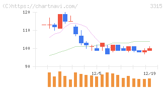 日本コークス工業(3315)の日足チャート