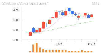 ミタチ産業(3321)の日足チャート