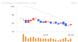 レカム(3323)の日足チャート
