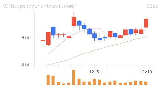 ミーク(332A)の日足チャート