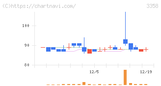 ワイエスフード(3358)の日足チャート