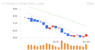 ダイナミックマッププラットフォーム(336A)の日足チャート