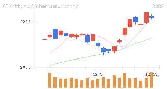 セブン＆アイ・ホールディングス(3382)の日足チャート