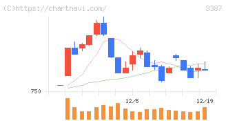 クリエイト・レストランツ・ホールディングス(3387)の日足チャート
