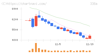 ＺｅｎｍｕＴｅｃｈ(338A)の日足チャート