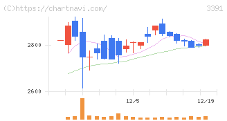 ツルハホールディングス(3391)の日足チャート