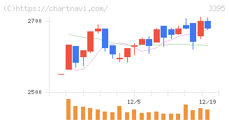 サンマルクホールディングス(3395)の日足チャート