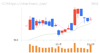 東レ(3402)の日足チャート