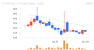 北紡(3409)の日足チャート