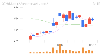 ＴＯＫＹＯ　ＢＡＳＥ(3415)の日足チャート
