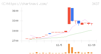 特殊電極(3437)の日足チャート