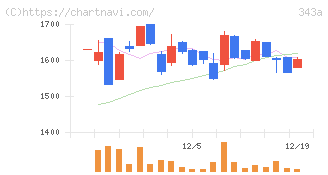 ＩＡＣＥトラベル(343A)の日足チャート