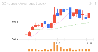 川田テクノロジーズ(3443)の日足チャート