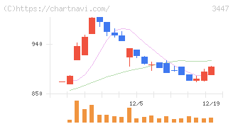 信和(3447)の日足チャート