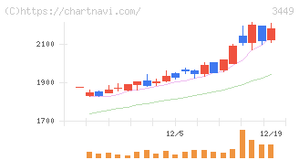テクノフレックス(3449)の日足チャート