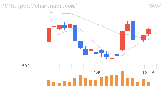 Ａｎｄ　Ｄｏホールディングス(3457)の日足チャート
