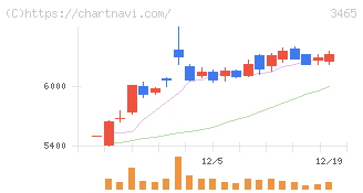 ケイアイスター不動産(3465)の日足チャート