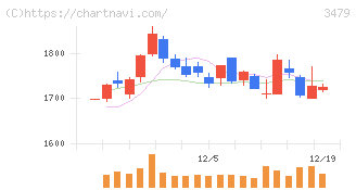 ティーケーピー(3479)の日足チャート