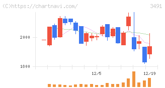 ＧＡ　ｔｅｃｈｎｏｌｏｇｉｅｓ(3491)の日足チャート