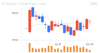 アズーム(3496)の日足チャート