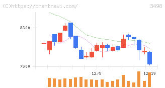 霞ヶ関キャピタル(3498)の日足チャート