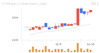 イチカワ(3513)の日足チャート