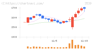 ＪＭホールディングス(3539)の日足チャート