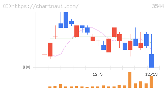 サツドラホールディングス(3544)の日足チャート