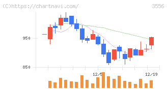 リネットジャパングループ(3556)の日足チャート