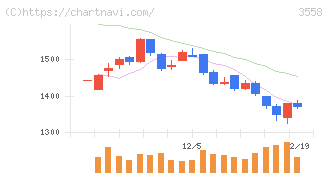ジェイドグループ(3558)の日足チャート