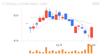 ピーバンドットコム(3559)の日足チャート