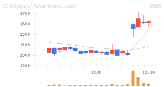 アセンテック(3565)の日足チャート