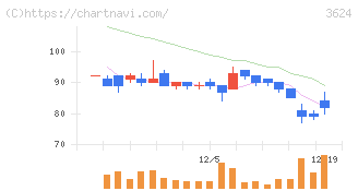 アクセルマーク(3624)の日足チャート