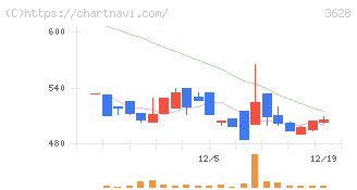 データホライゾン(3628)の日足チャート