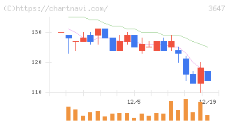 ジー・スリーホールディングス(3647)の日足チャート