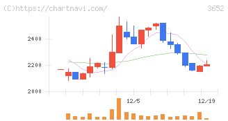 ディジタルメディアプロフェッショナル(3652)の日足チャート