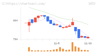 モルフォ(3653)の日足チャート