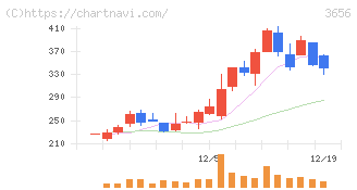 ＫＬａｂ(3656)の日足チャート