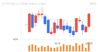 アイスタイル(3660)の日足チャート