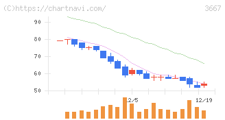 ｅｎｉｓｈ(3667)の日足チャート