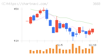 コロプラ(3668)の日足チャート