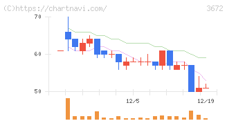 オルトプラス(3672)の日足チャート