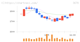 メディアドゥ(3678)の日足チャート