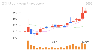 ディー・エル・イー(3686)の日足チャート