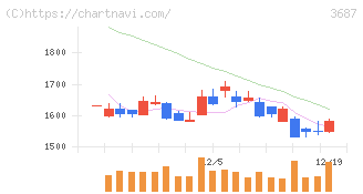 フィックスターズ(3687)の日足チャート