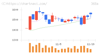 北里コーポレーション(368A)の日足チャート