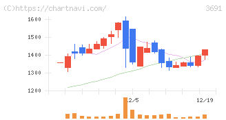 デジタルプラス(3691)の日足チャート